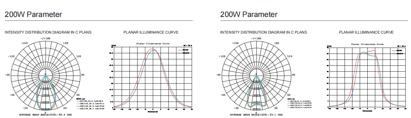 SHADOW 200W photometric performance SHADOW 200W photometric performance