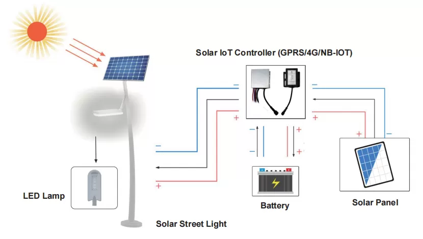 Inbrit Smart Solar Street Light Technology Core Inbrit Smart Solar Street Light Technology Core