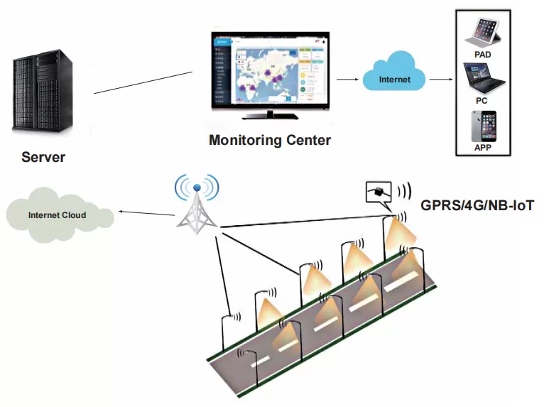 Inbrit Smart Solar Street Light Technology Core Inbrit Smart Solar Street Light Technology Core