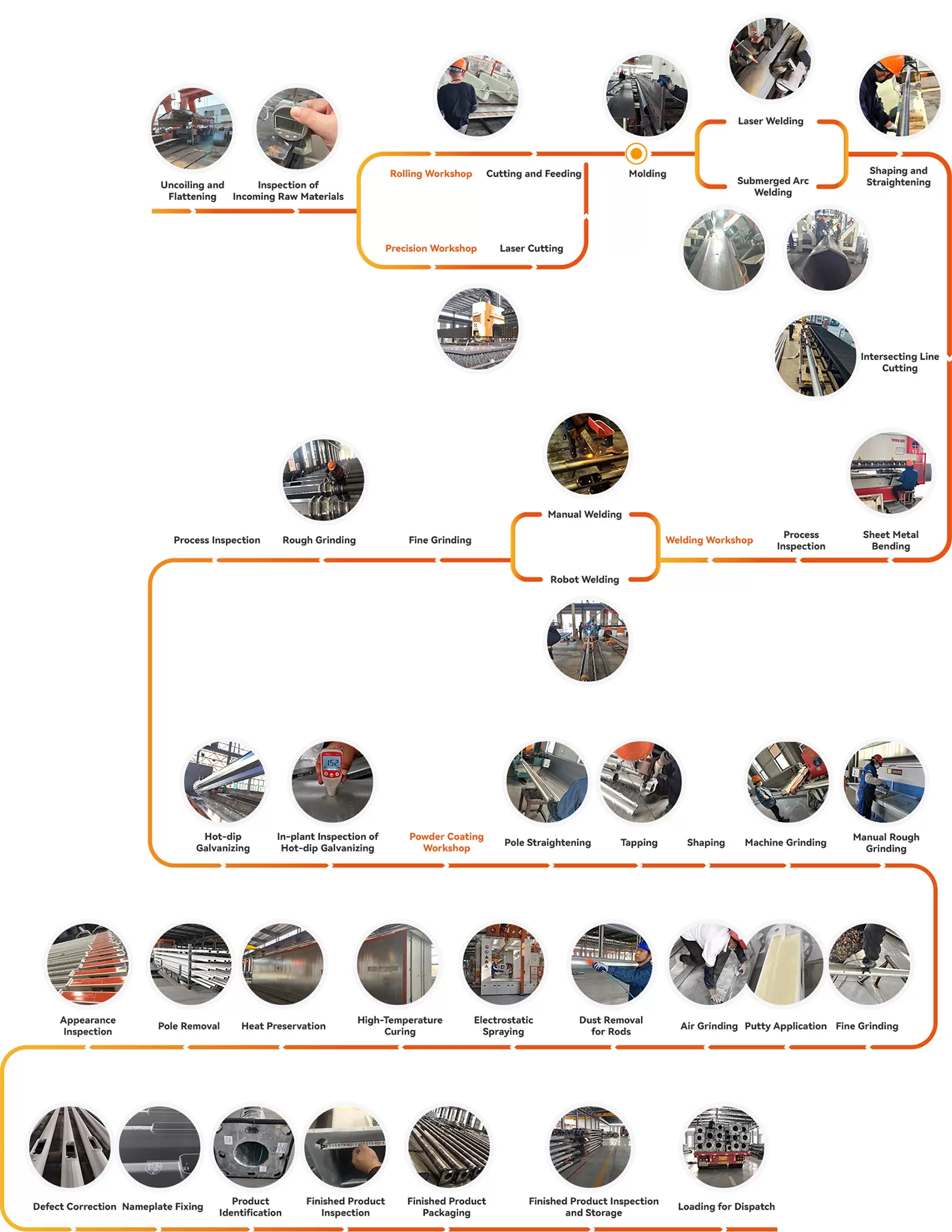Process Flow Diagram
